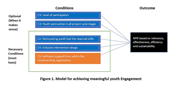 Model for achieving meaningful youth Engagement