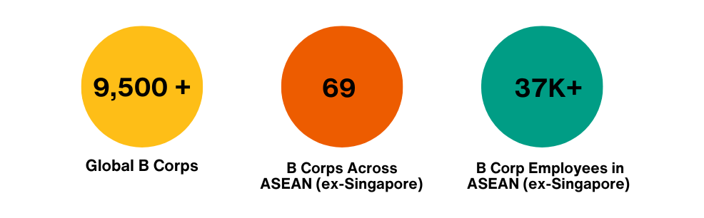 our growing movement chart with 9500+ of Global B Corps, 69 B Corps across ASEAN excludes Singapore, and 37K+ of B Corp Employees in ASEAN excludes Singapore
