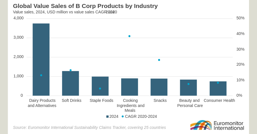 The True Meaning of B Corp Beyond Green Product Badges